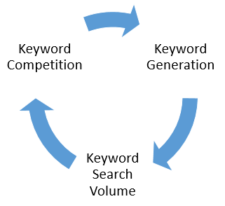 3 Step Keyword Research